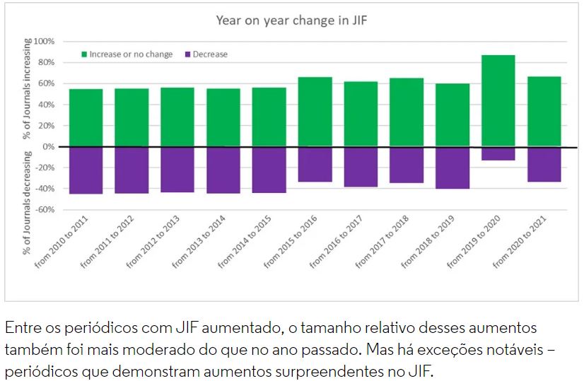 Fator de Impacto 2022 Clarivate nomeia os principais periódicos com base nas citações ABCD Fator de Impacto 2022 Clarivate nomeia os principais periódicos com base nas citações ABCD